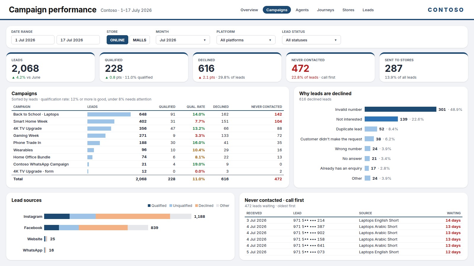 The same Power BI leads report redesigned with one brand colour, one grid and KPIs first