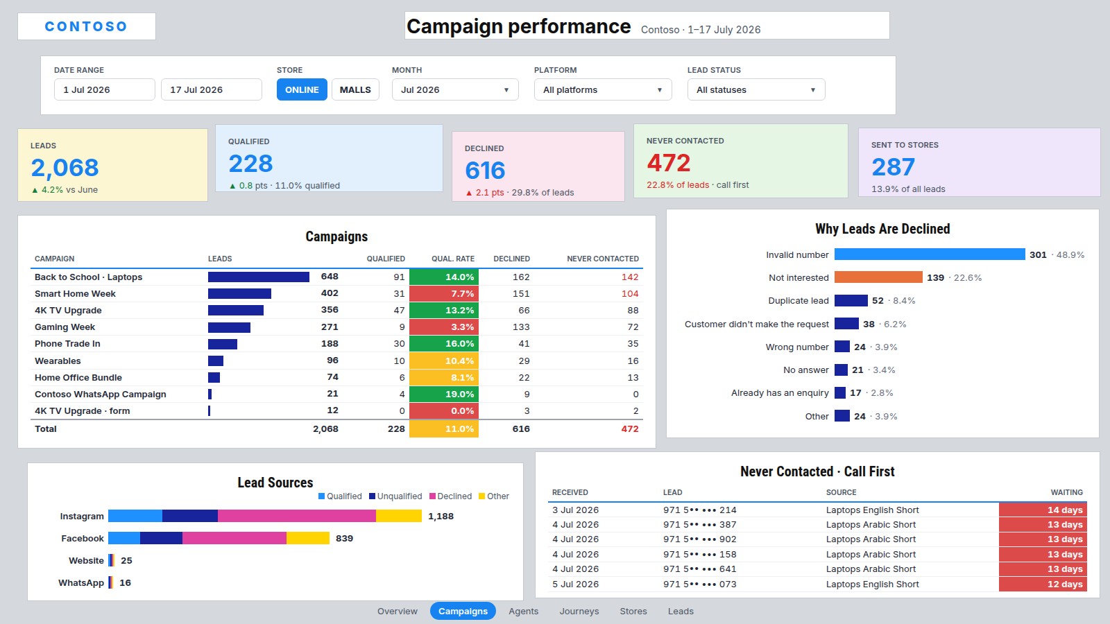A Power BI leads report with loud colours, uneven gaps and no clear reading order