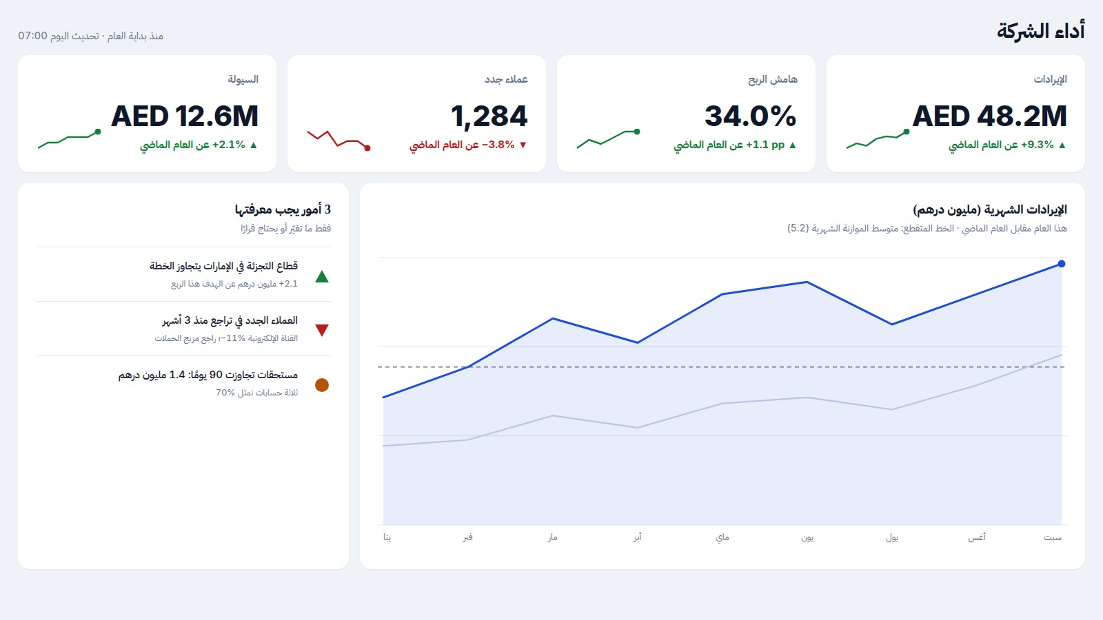 مثال على تقرير الإدارة العليا في Power BI: تقرير الثواني الخمس