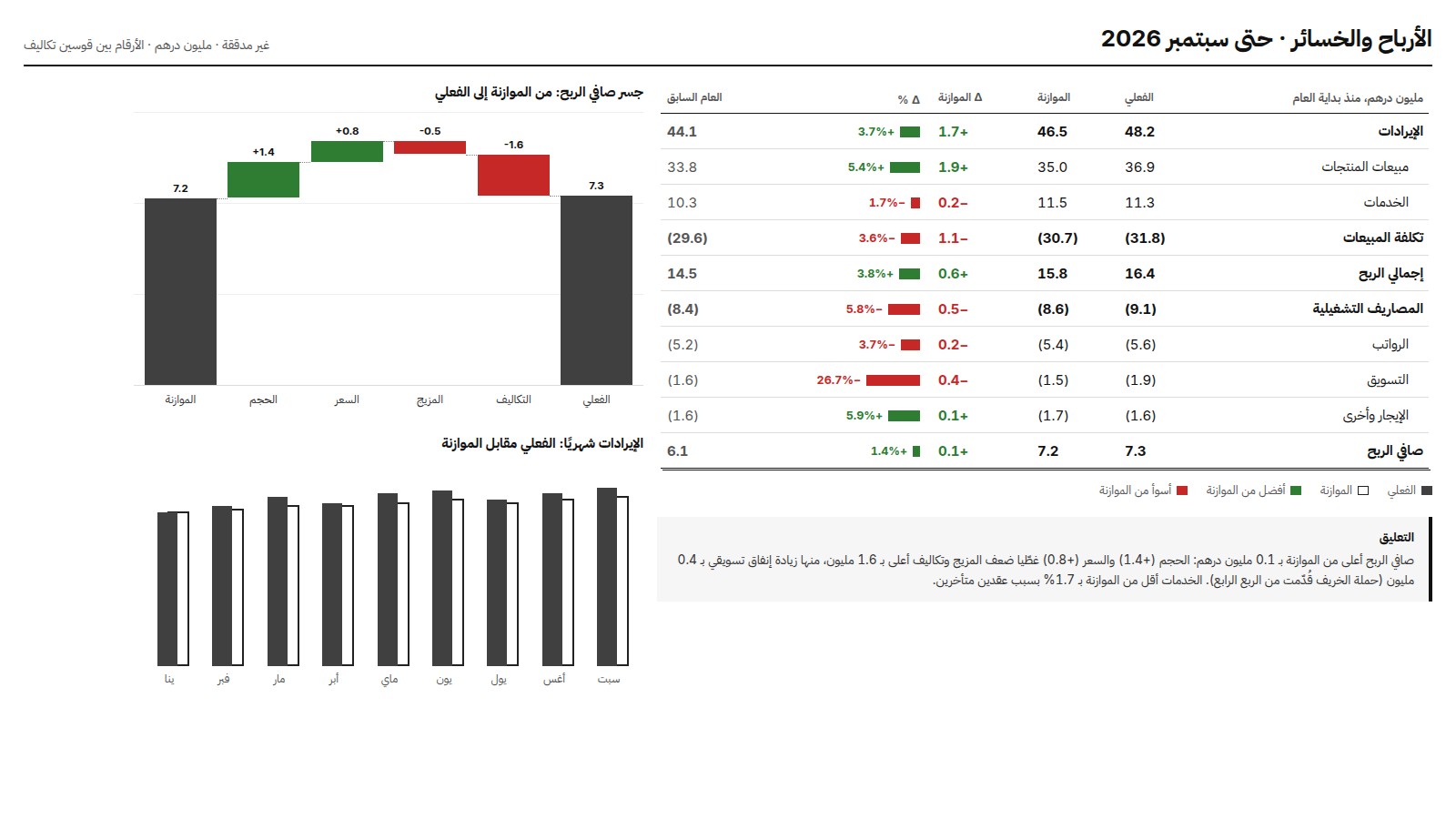 مثال على تقرير المالية في Power BI: الدفتر