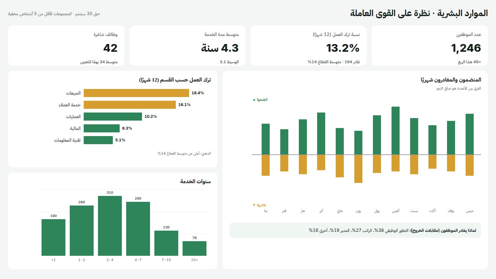 مثال على تقرير الموارد البشرية في Power BI: خريطة الموظفين