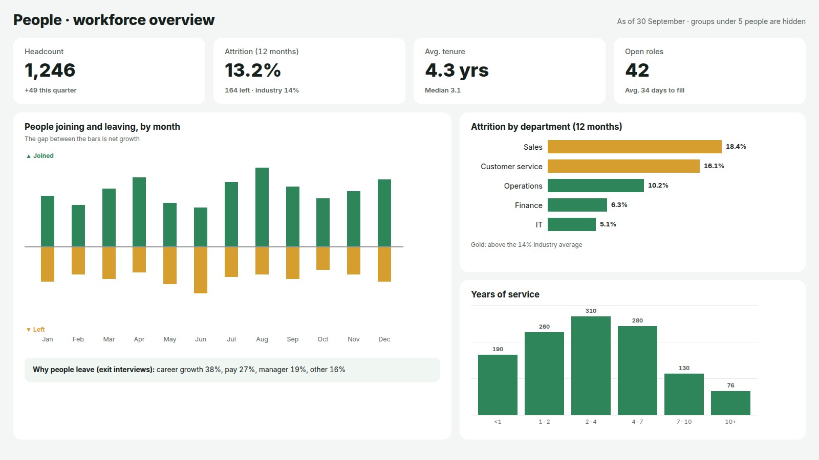 Example of a hr report in Power BI: the people map