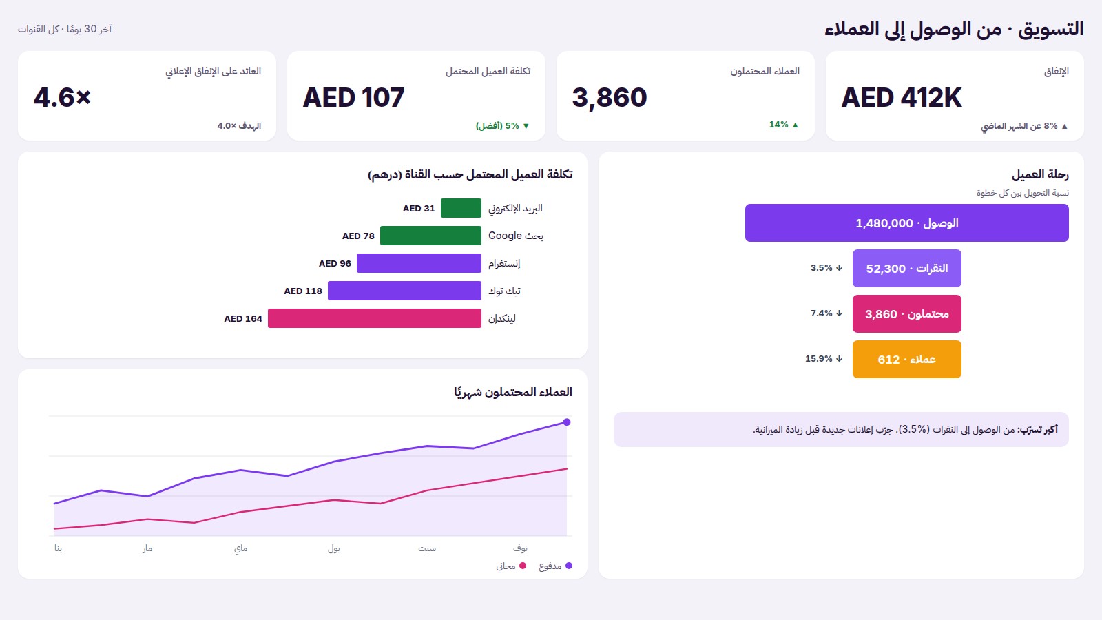 مثال على تقرير التسويق في Power BI: الرحلة
