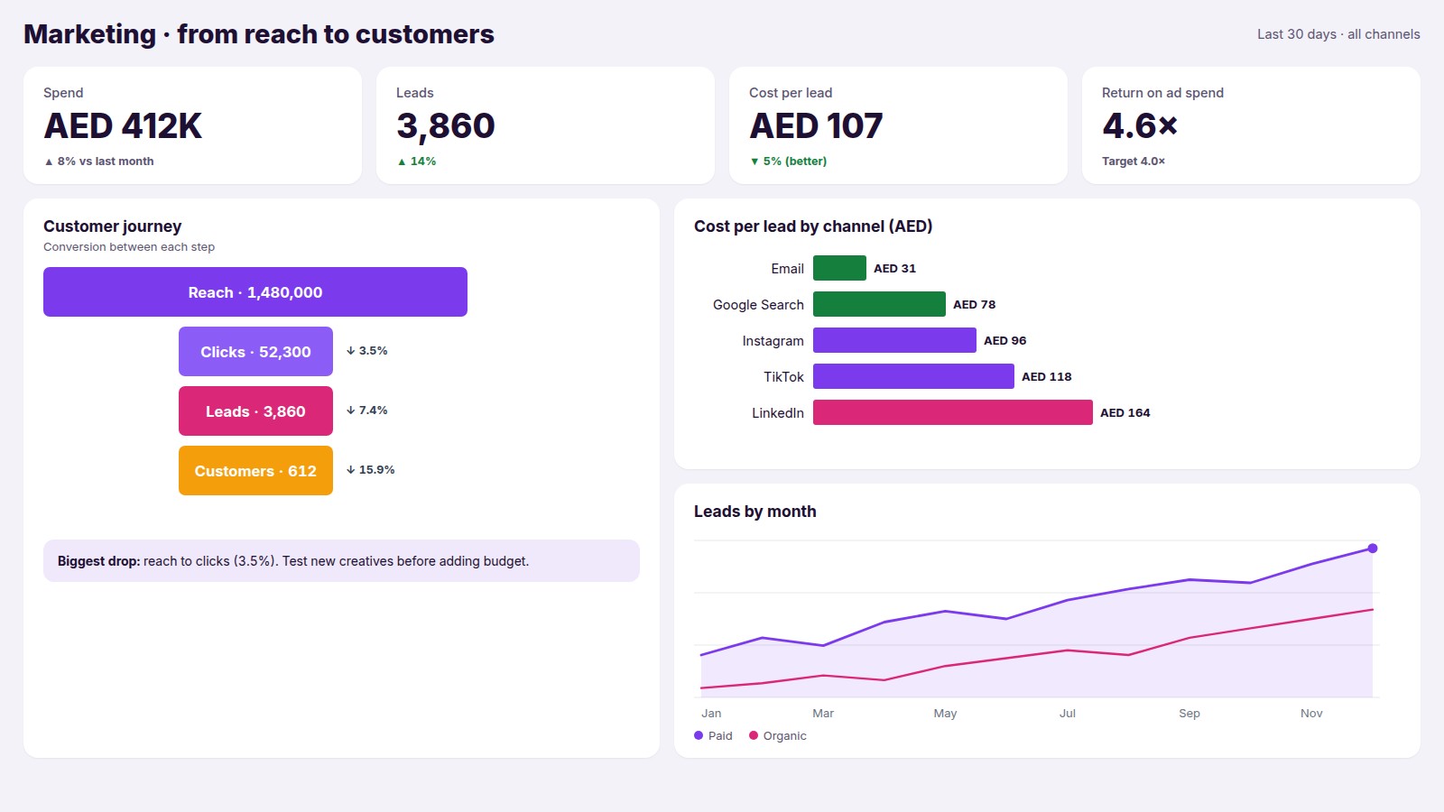 Example of a marketing report in Power BI: the journey
