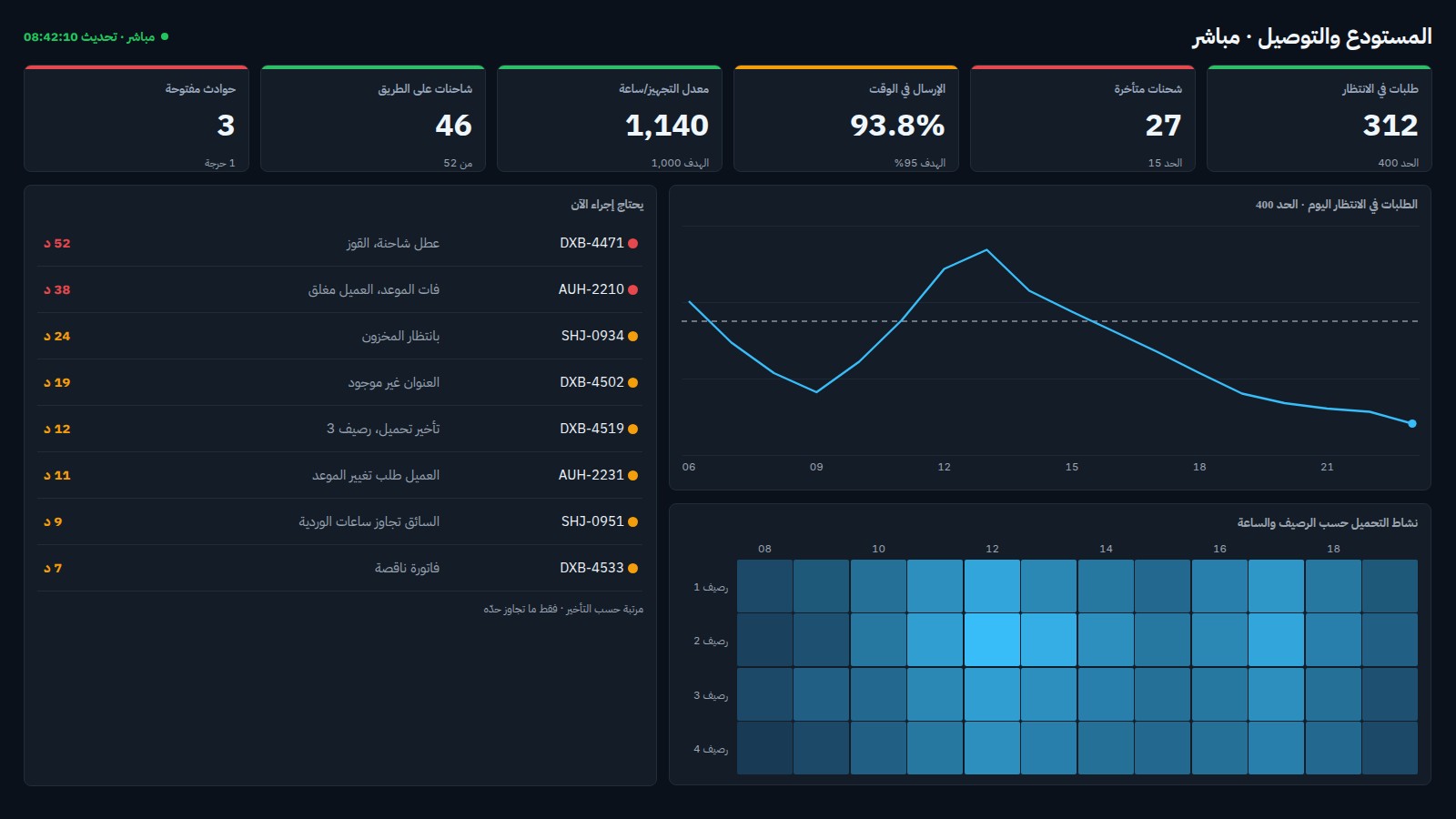 مثال على تقرير العمليات في Power BI: غرفة التحكم