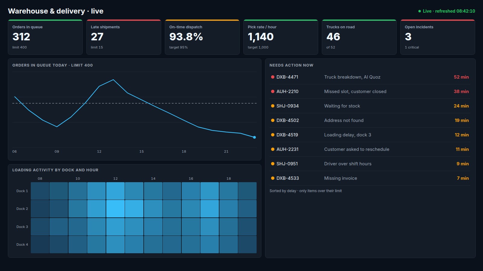 Example of a operations report in Power BI: the control room