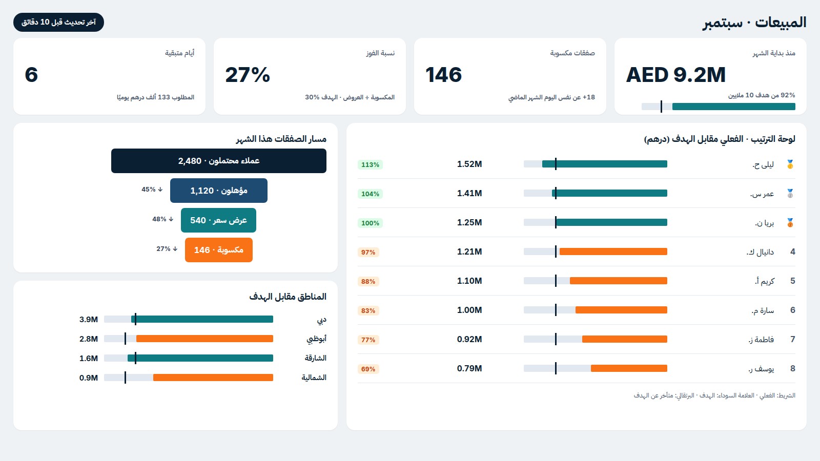 مثال على تقرير المبيعات في Power BI: السباق
