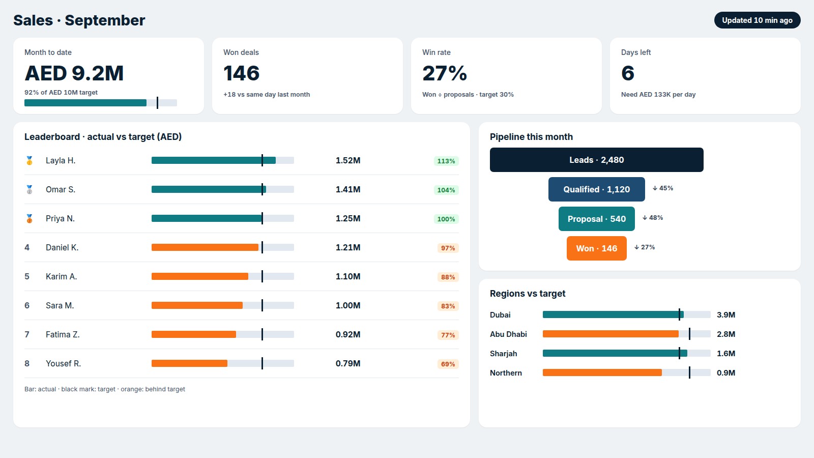 Example of a sales report in Power BI: the race