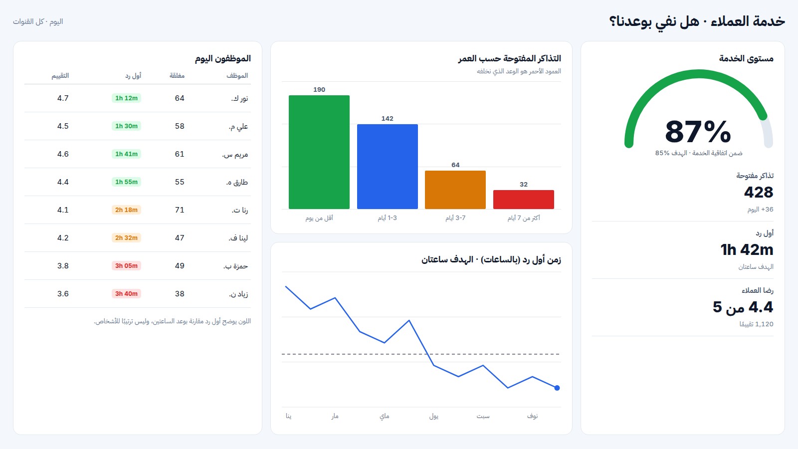 مثال على تقرير خدمة العملاء في Power BI: الطابور