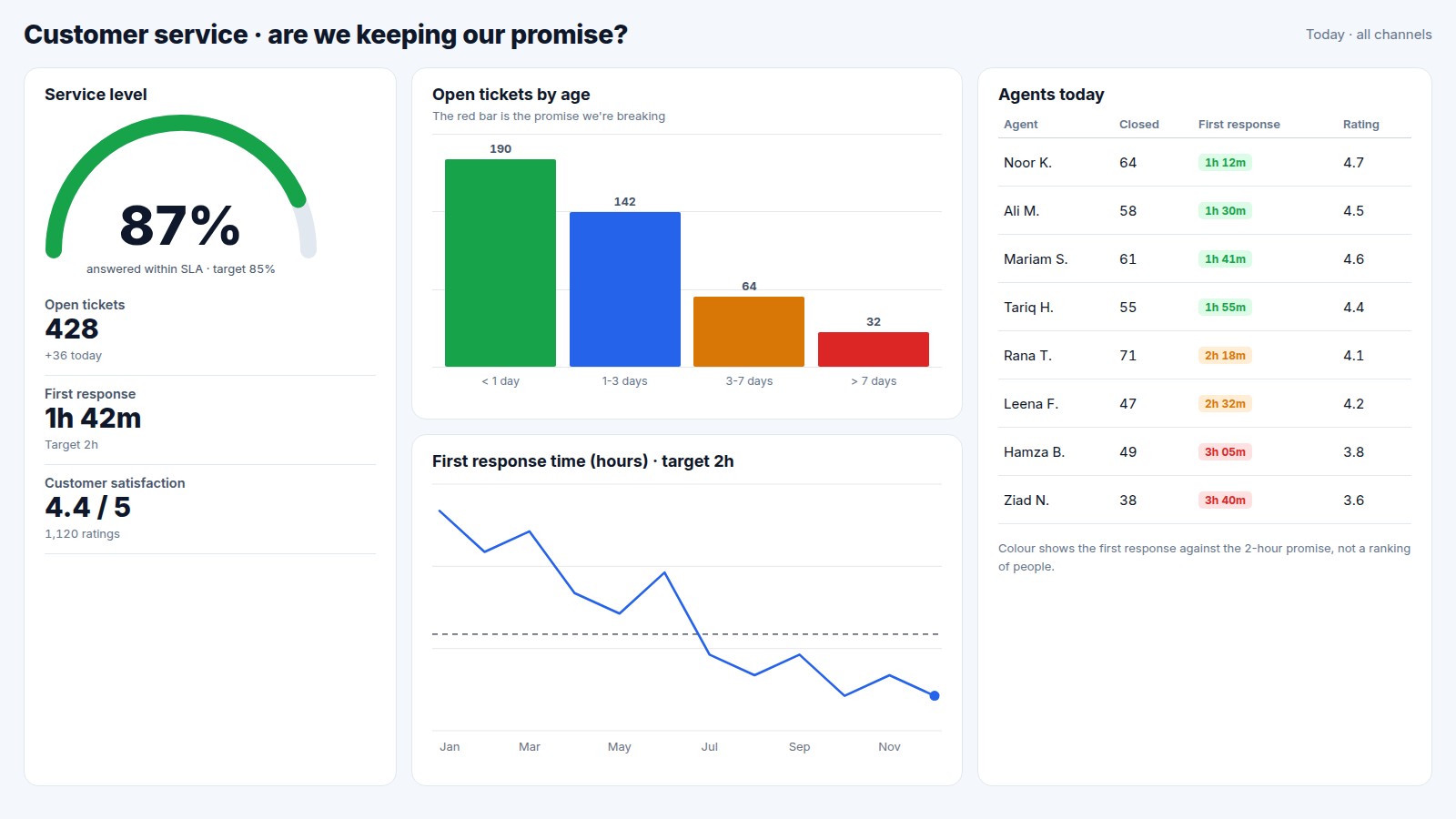 Example of a customer service report in Power BI: the queue