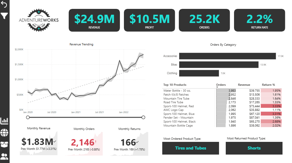 A preview of the AdventureWorks Sales & Operations dashboard