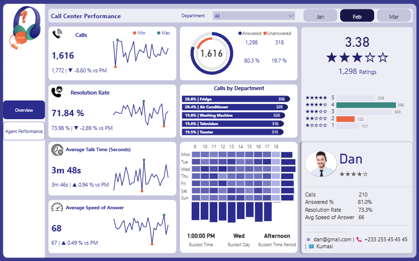 A preview of the Call Center Performance dashboard