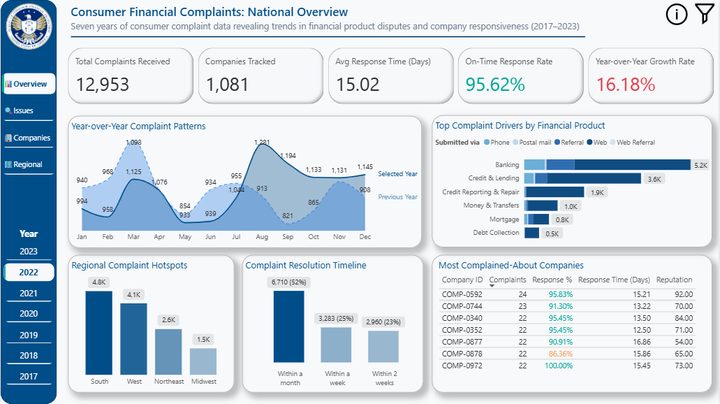 A preview of the Consumer Financial Complaints Analysis dashboard