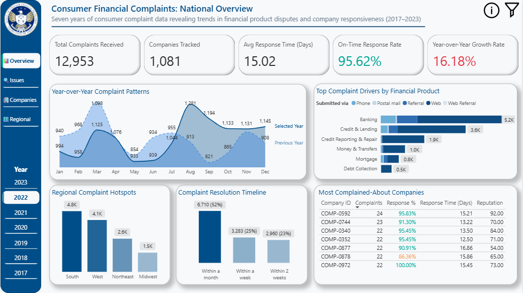 A preview of the Consumer Financial Complaints Analysis dashboard