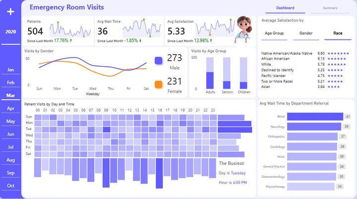 A preview of the Emergency Room Performance Analysis dashboard