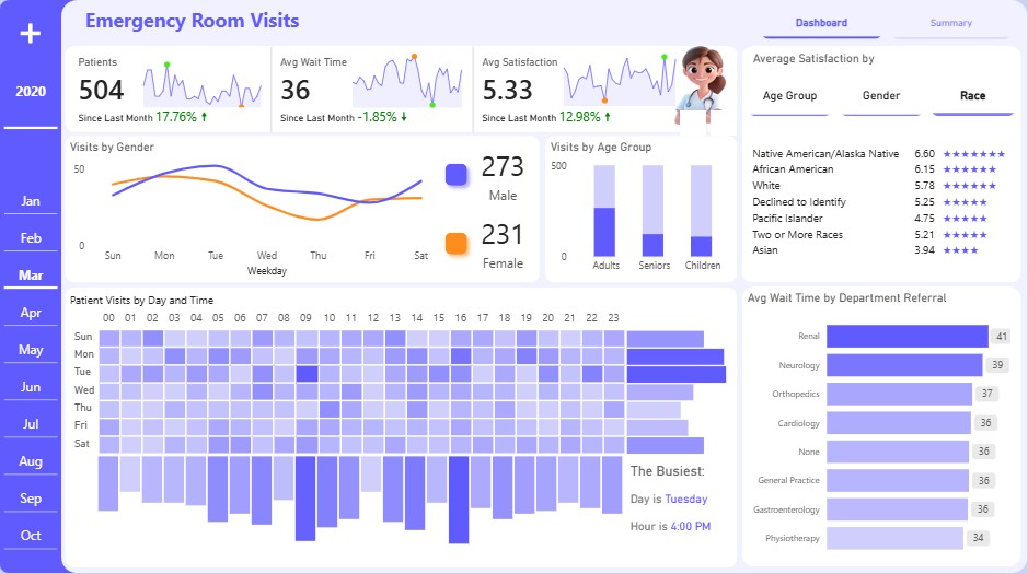 A preview of the Emergency Room Performance Analysis dashboard