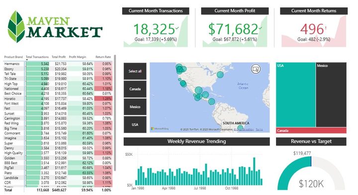 A preview of the Maven-Market Retail Analysis dashboard