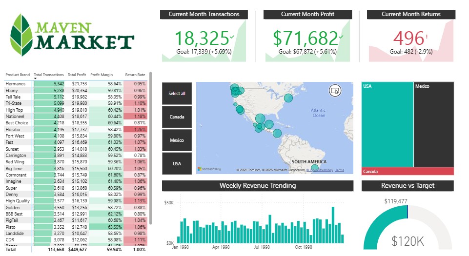 A preview of the Maven-Market Retail Analysis dashboard