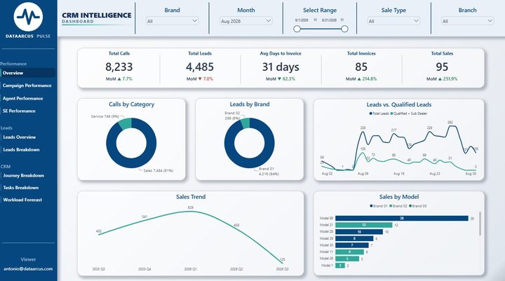 A preview of the DataArcus Pulse sales CRM dashboard