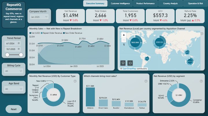 A preview of the RepeatIQ Commerce Analytics dashboard